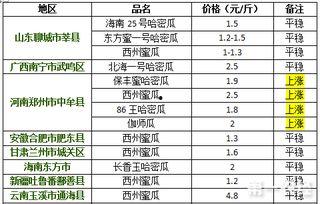 最新今日哈密瓜价格走势,实时走势解析与市场动态洞察